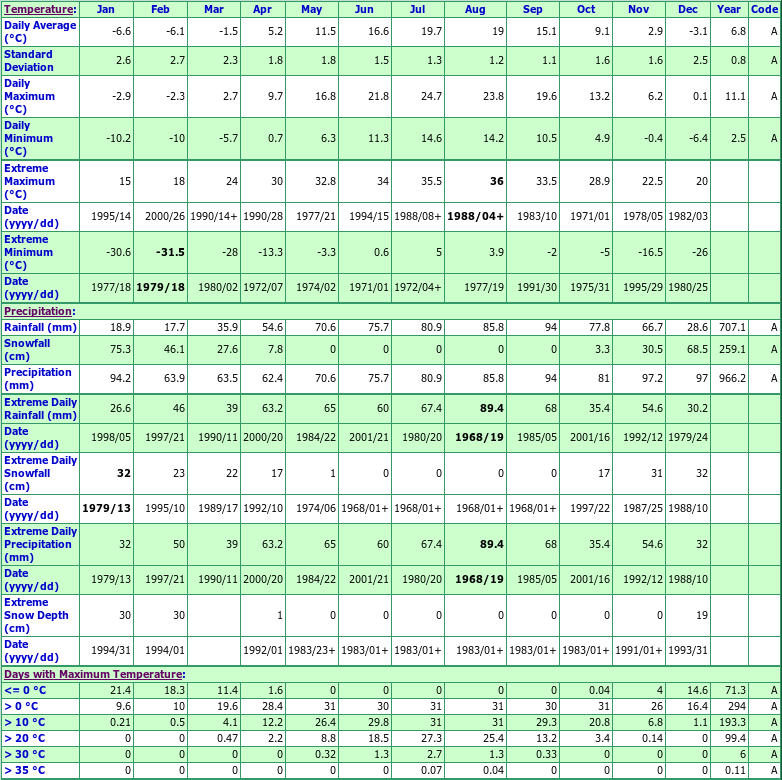 Thornbury Slama Climate Data Chart